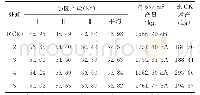 表5 不同试验处理马铃薯产量