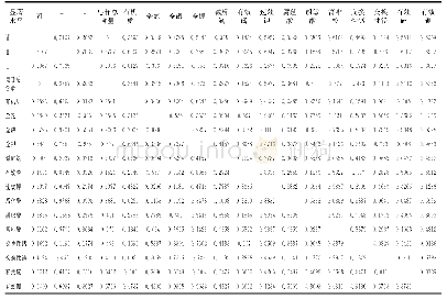 《表7 重楼皂苷与土壤成分相关性显著水平》