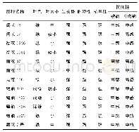 《表6 参试花生品种生物学特性表现》