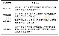 表5 农村产业融合驱动要素