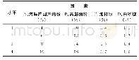 表2 正交试验因素水平表（油皮）