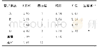 《表5 正交试验方差分析：海鲜菇酥饼配方优化研究》