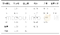 表7 正交试验方差分析：海鲜菇酥饼配方优化研究