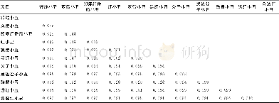 《表2 11种小丑鱼间的遗传距离Table 2 Genetic distances among 11 species of anemonefish according to kimura-2-para