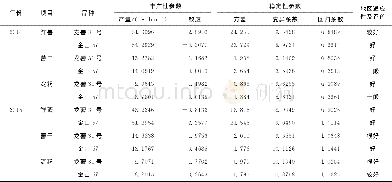 《表2 龙薯31号丰产及适应性分析结果Table 2 Fertility and stability analysis on Longshu 31》