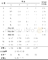 《表2 L9 (34) 正交试验设计与极差分析结果Table 2 L9 (34) design and result of orthogonal experiment》