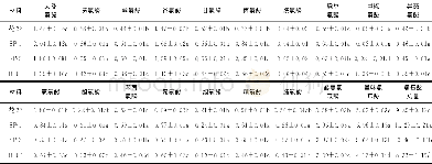 表5 4份引种大麦品系材料灌浆后期全株氨基酸组成比较Table 5 Amino acids in entire plant of 4 barley cultivars after grain filling