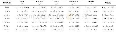 表6 生化成分检测结果Table 6 Biochemical composition of tea germplasms