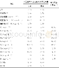 《表2 玉山试验林地土样养分含量Table 2 Nutrient contents in soils from fields in Yushan County》