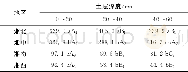 《表6 湖南省不同地区葡萄园不同土层土壤速效钾含量Table 6 Available potassium in soil layers at vineyards in[regions of Hu′na