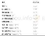 《表4 SREBP1基因表达与樱桃谷鸭脂质指标的相关性Table 4 Correlation between SREBP1 gene expression and indicator lipids o