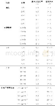 《表2 不同影响因素下藻最大比生长率及出现时间Table 2 Maximum specific growth rate of chlorella and occurrence time under v