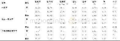 《表7 供试草种营养成分Table 7 Nutrient contents of tested varieties》