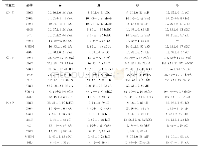 《表4 不同满江红不同季节的C∶N、C∶P、N∶P化学计量比Table 4 Ratios of C∶N, C∶P and N∶P in stoichiometry of Azollacultivars