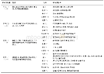 《表2 黄酒感官品评标准Table 2 Criteria for sensory evaluation on Hongqu rice wines》