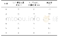 《表1 灭菌处理结果：红颜草莓组培快繁体系优化》