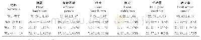 《表4 突变体与野生型植株T1代农艺性状》
