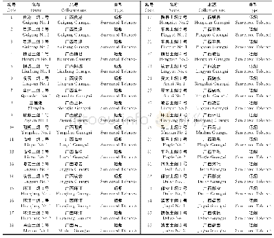 《表1 供试晾晒烟材料：晾晒烟种质资源ISSR指纹图谱构建及遗传变异分析》