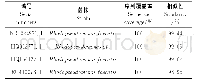 《表3 菌株HP1的16SrDNA序列在GenBank的比对结果》