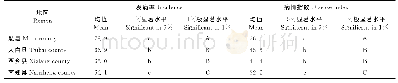 《表2 不同地区菌种间致病性差异显著性分析》