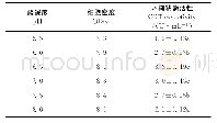 《表2 不同pH对菌体生长和产酶的影响》