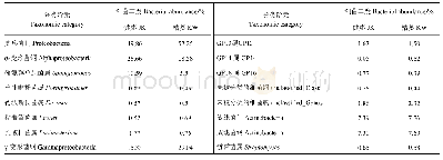 《表3 健康辣椒和患病辣椒根际土壤细菌在不同分类阶元的细菌丰度》