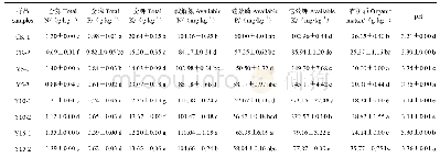 《表1 不同种植年限茶树根际土壤理化性质》