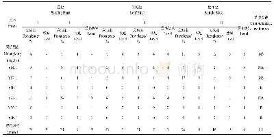 《表2 双抗明占与改良株系的稻瘟病抗性表现》