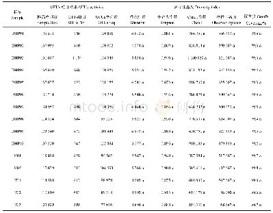 表1 15组样品的测序统计结果与Alpha多样性指数
