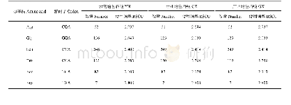 《表5 偏好密码子RSCU值》