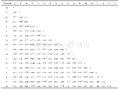 表3 乌龙茶种质资源矿质元素含量相关性