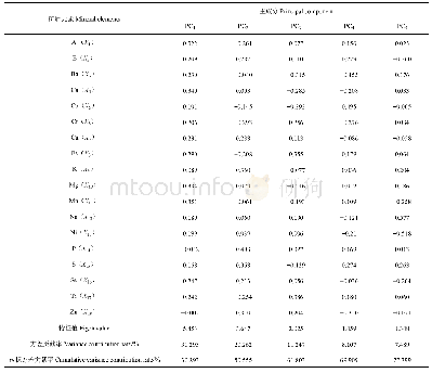 《表4 乌龙茶种质资源矿质元素的主成分分析》