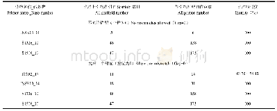 表2 PCR引物与基因组比对结果