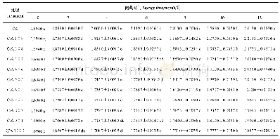 《表2 不同CO2气体比例下芝麻过氧化值的变化》