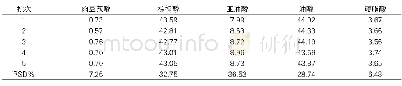 《表3 不同批次棕榈油脂肪酸的相对含量》