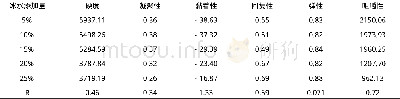 《表6 冰水添加量对香肠质构特性的影响》