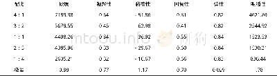 《表8 不同鸡脯肉与鸡骨肉泥添加比例对香肠成品质构的影响》