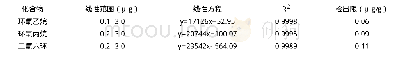 《表2 线性方程及检出限：顶空-气质联用法测定纺织品中3种含氧杂环类化合物》