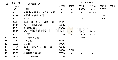 表2 6种食用植物油挥发性物质的种类和含量 (酮类16种)