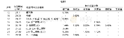 《表5 6种食用植物油挥发性物质的种类和含量 (醛类22种)》