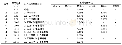 《表1 4 6种食用植物油挥发性物质的种类和含量 (吡嗪类11种)》