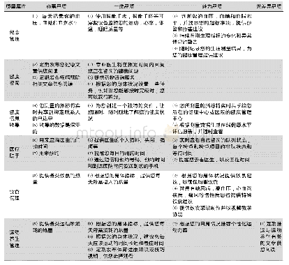 《表1 质量属性的分类：基于KANO模型的长者“爱健康”手机APP应用功能的需求分析》