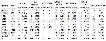 《表1 不同种类食品中食源性致病菌检出情况》