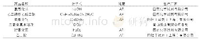 《表1 主要实验试剂：硫酸盐竹浆ECF漂白工艺研究》