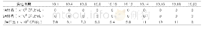《表4 嗜热链球菌计数：益生菌乳制品货架期活菌数目的探究》