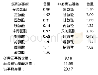 《表2 羊肚菌氨基酸组成与含量》