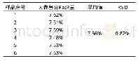 《表2 精密度实验结果：不同提取方法对三七粉中人参皂苷Re含量测定结果的影响》