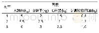 《表4 馅料配方的因素水平表》