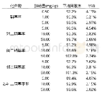 表4 加标回收率和精密度RSD