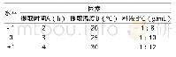 表1 响应面实验因素水平编码表